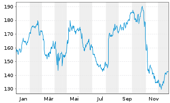 Chart Grand Canyon Education Inc. - 1 Jahr