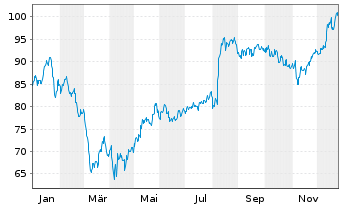 Chart Granite Construction Inc. - 1 Jahr