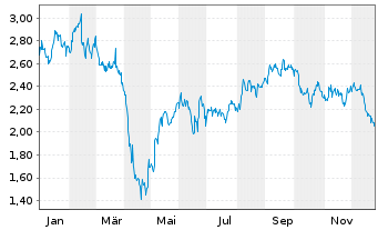 Chart Granite Point Mortgage Trust I - 1 Jahr
