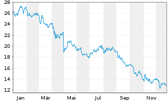 Chart Graphic Packaging Holding Co. - 1 Jahr