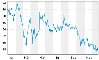Chart Gravity Co. Ltd.Reg.Shs (Sp.ADRs)/2 SW500 - 1 Jahr
