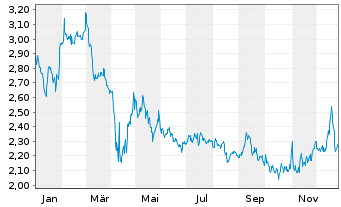 Chart Rithm Property Trust Inc. - 1 Jahr