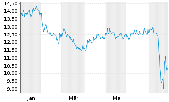 Chart Rithm Property Trust Inc. - 1 Year