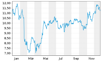 Chart Great Lakes Dre.&Dock Corp New - 1 Jahr