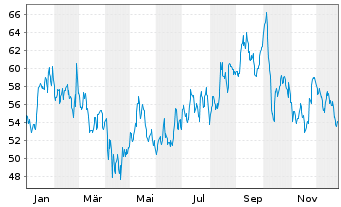 Chart Green Brick Partners Inc. - 1 Jahr