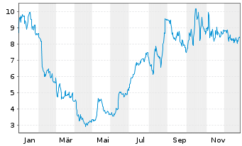 Chart Green Plains Inc. - 1 Jahr