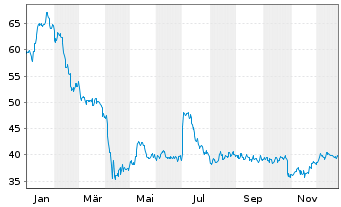 Chart Greenbrier Companies Inc., The - 1 Year
