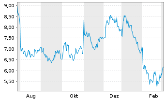 Chart Grid Dynamics Holdings Inc. Reg. Sh. A DL -,0001 - 1 Jahr
