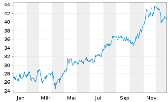 Chart American Healthcare REIT Inc. - 1 Jahr