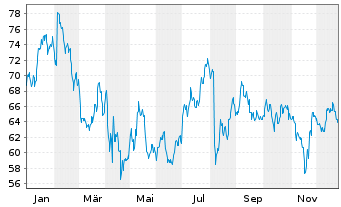 Chart Griffon Corp. - 1 Jahr