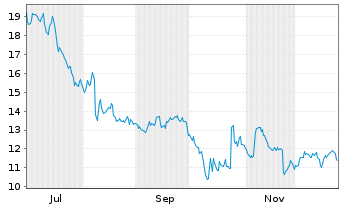 Chart Grindr Inc. Registered Shares o.N. - 1 Jahr