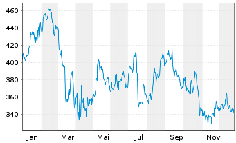 Chart Group 1 Automotive Inc. - 1 Jahr