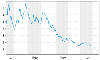 Chart Upexi Inc. - 1 Jahr