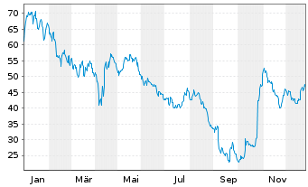 Chart Grupo Financiero Galicia S.A. - 1 Jahr