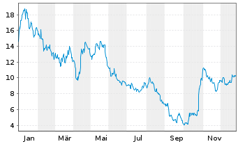 Chart Grupo Supervielle S.A. - 1 Jahr