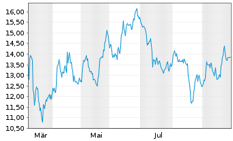 Chart Grupo Aeromexico S.A.B.de C.V. - 1 Jahr