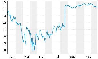 Chart Guess Inc. - 1 Jahr
