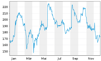 Chart Guidewire Software Inc. - 1 Jahr