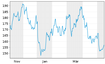 Chart Gulfport Energy Operating Corp New 2021 DL -,01 - 1 Jahr