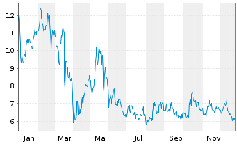 Chart Gyre Therapeutics Inc. - 1 Jahr