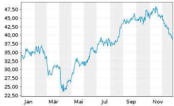 Chart HF Sinclair Corp. - 1 Jahr