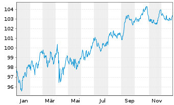 Chart HCA Inc. DL-Notes 2024(24/34) - 1 Jahr