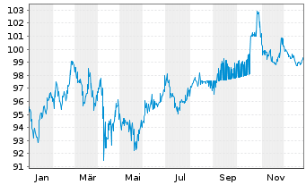 Chart HCA Inc. DL-Notes 2024(24/54) - 1 Jahr