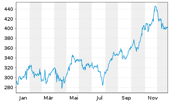 Chart HCA Healthcare Inc. - 1 Jahr