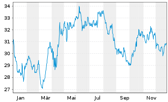 Chart HDFC Bank Ltd. ADR/3 - 1 Jahr