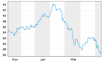 Chart HNI Corp. - 1 Jahr