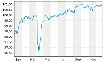 Chart HSBC Holdings PLC DL-FLR Cap.Notes 2017(27/Und.) - 1 Year