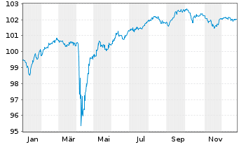 Chart HSBC Holdings PLC DL-FLR Notes 2018(28/Und.) - 1 Year