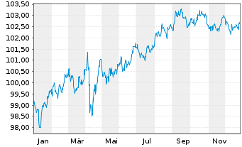 Chart HSBC Holdings PLC DL-Notes 2020(30) - 1 Year