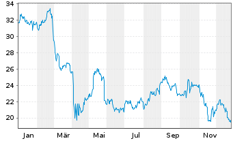 Chart HP Inc. - 1 Jahr