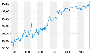 Chart HP Inc. DL-Notes 2020(20/27) - 1 Year