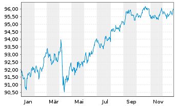 Chart HP Inc. DL-Notes 2020(20/30) - 1 Jahr