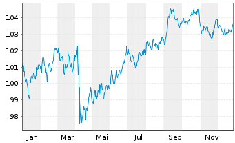 Chart HP Inc. DL-Notes 2022(22/33) - 1 Jahr