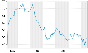 Chart Haemonetics Corporation - 1 Jahr