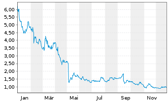 Chart Hain Celestial Group Inc.,The - 1 Jahr