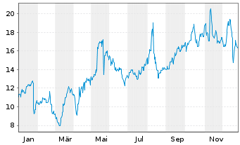 Chart Hallador Energy Co. - 1 Jahr