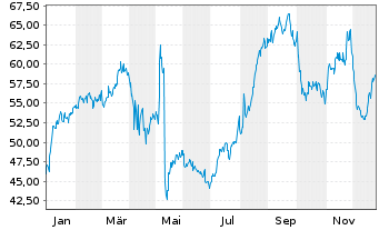Chart Halozyme Therapeutics Inc. - 1 Jahr