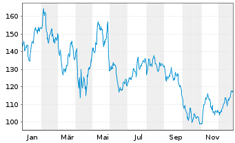 Chart Hamilton Lane Inc. - 1 Jahr