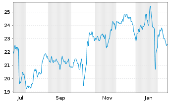 Chart Hanmi Financial Corp. - 1 Jahr