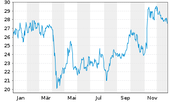 Chart HA Sustainable Infra.Cap.Inc. - 1 Jahr
