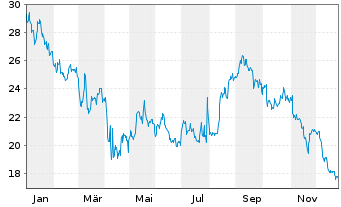Chart Harley-Davidson Inc. - 1 Jahr