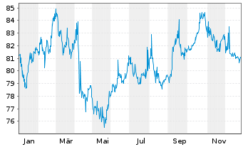 Chart Harley-Davidson Inc. DL-Notes 2015(15/45) - 1 Jahr