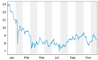 Chart Harmonic Inc. - 1 Jahr