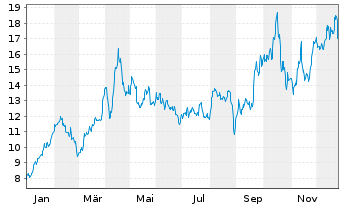 Chart Harmony Gold Mining Co. Ltd. ADR - 1 Jahr