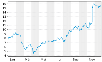 Chart Enviri Corp. - 1 Jahr