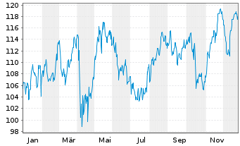 Chart Hartford Insurance Group Inc. - 1 Jahr